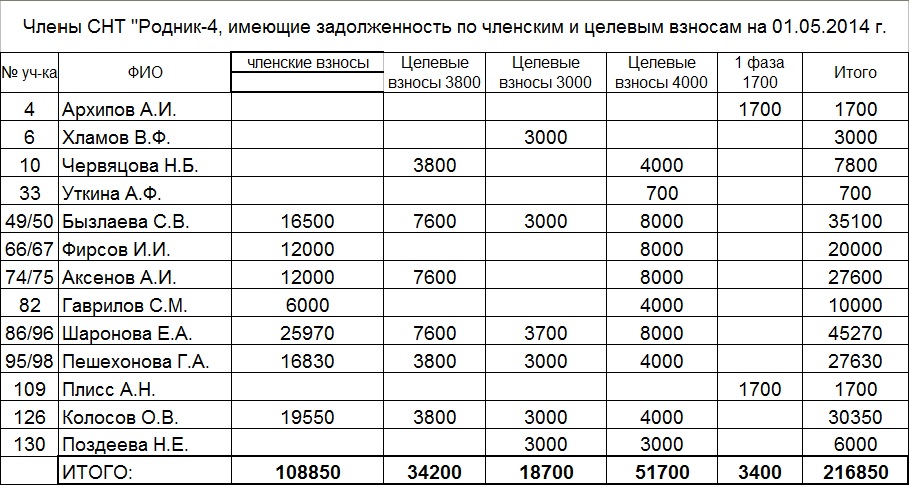 Взносы в снт в 2019 году